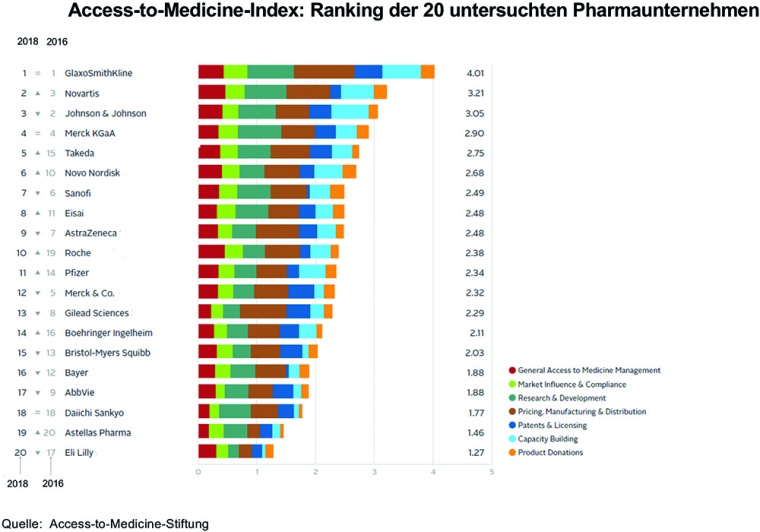 Access-to-Medicine- Index © Access to Medicine Foundation