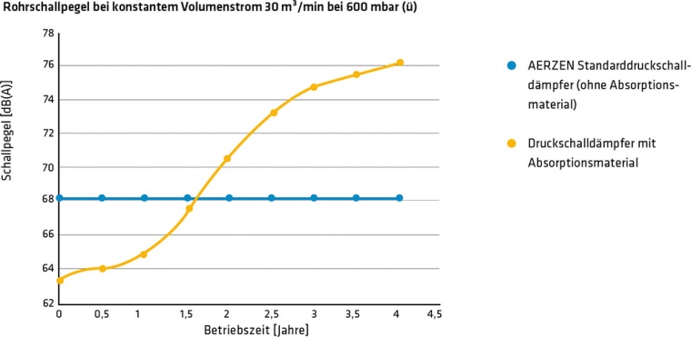 Schallentwicklung durch Verschleiß des Absorptionsmittels im...