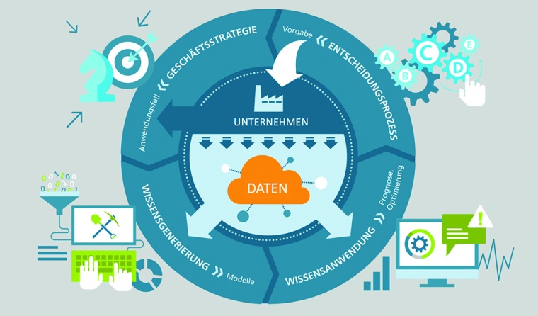 Referenzprozess der digitalen Transformation Quelle und © Fraunhofer SCS