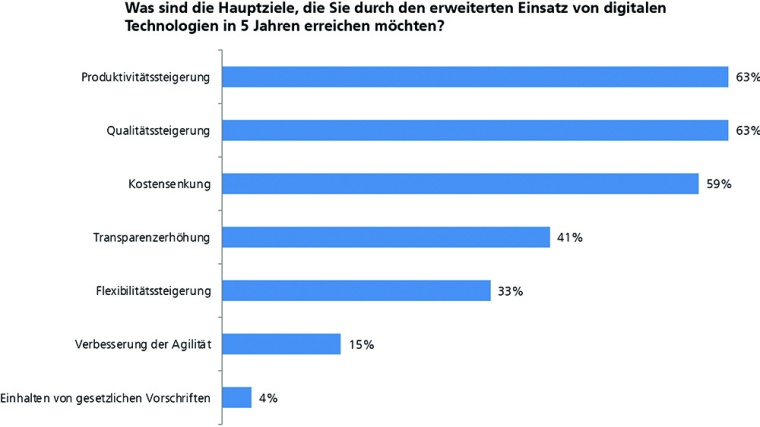 Abb. 1: Ziele für den Einsatz von digitalen Technologien Quelle und ©...