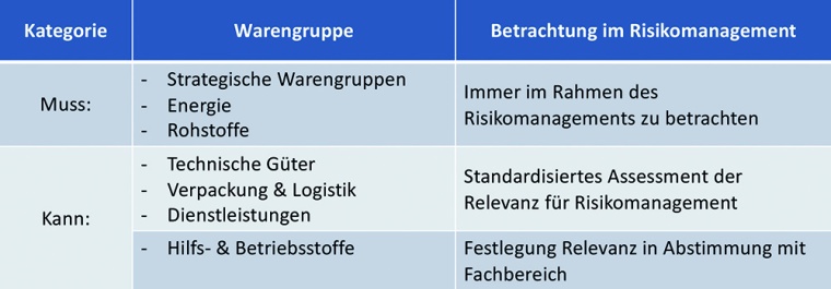 Für welche Warengruppen ist ein systematisches Risikomanagement sinnvoll?...