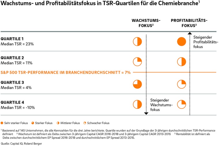 Grafik 2: Wachstums- und Profitabilitätsfokus / Total Shareholder Return (TSR)