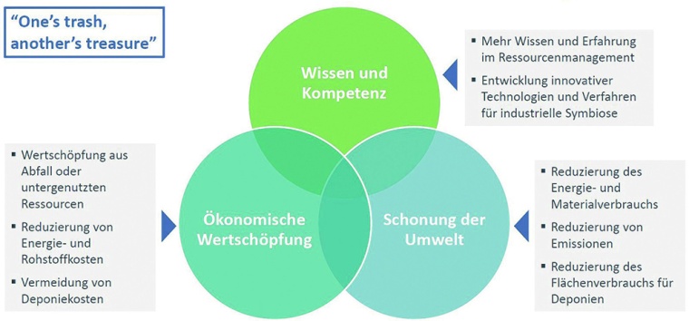 Grafik 1: Strategischer Nutzen von industriellen Symbiosen  Quelle:...