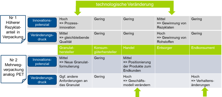 Abb. 2 Re-Thinking Plastic: Verschiedene Szenarien mit unterschiedlichem...