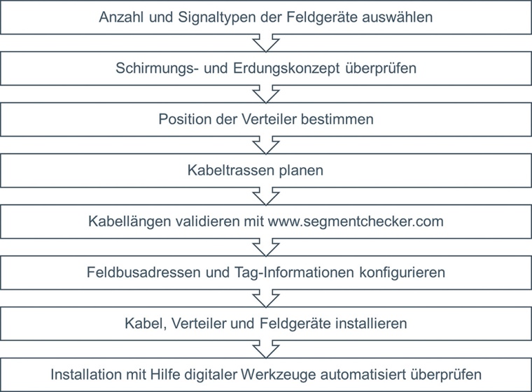 Acht Schritte zur perfekten Inbetriebnahme © Pepperl+Fuchs AG