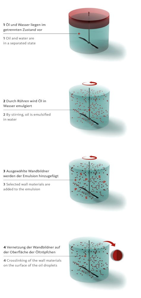 Grafik 1: Beispielhafter Prozess der Verkapselung wasserunlöslicher...