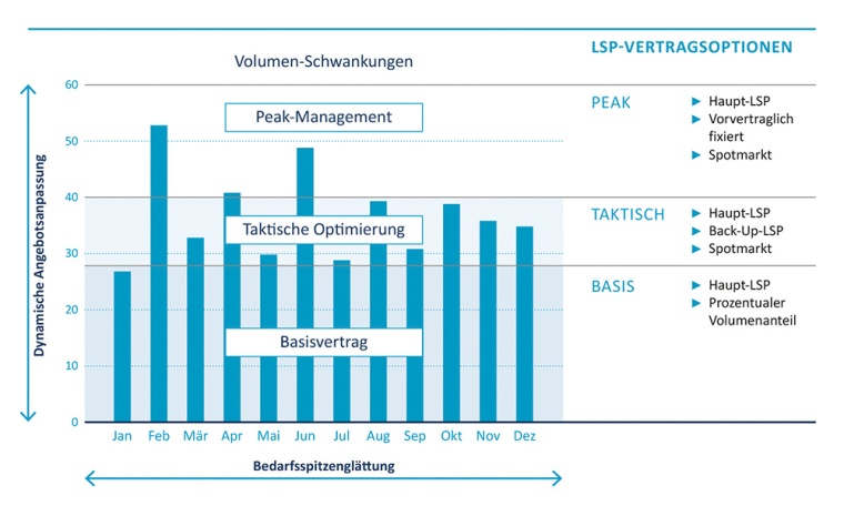 Maßnahmen, um Engpässe in der Logistik zu managen © Camelot Management...