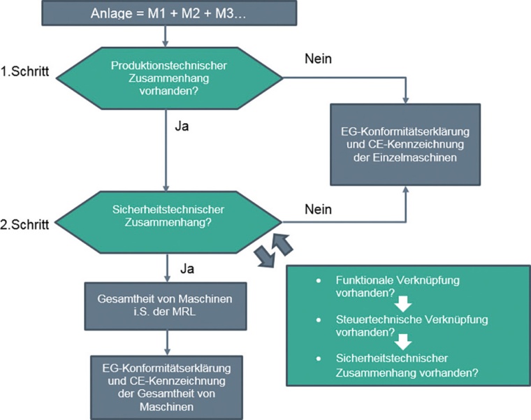 Bewertungsschema: Eine „Gesamtheit von Maschinen“ wird häufig auch als...