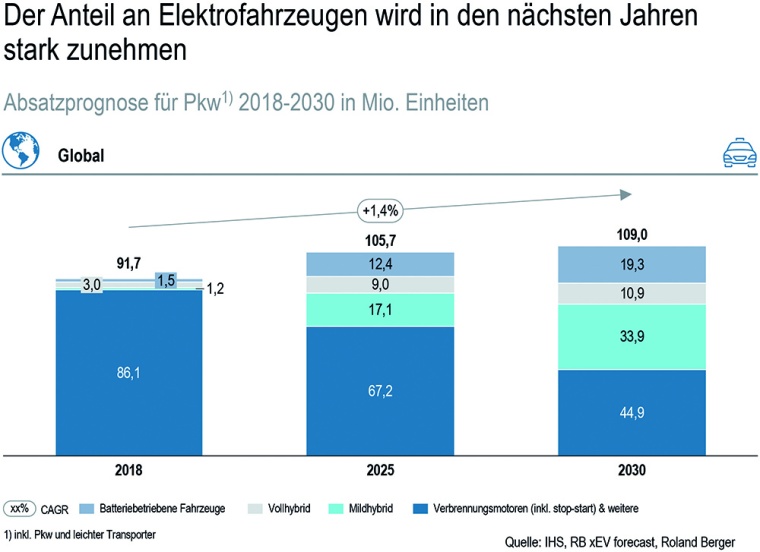 Grafik 1: Weltweiter Anteil an Elektro-Fahrzeugen bis 2030 © Roland Berger