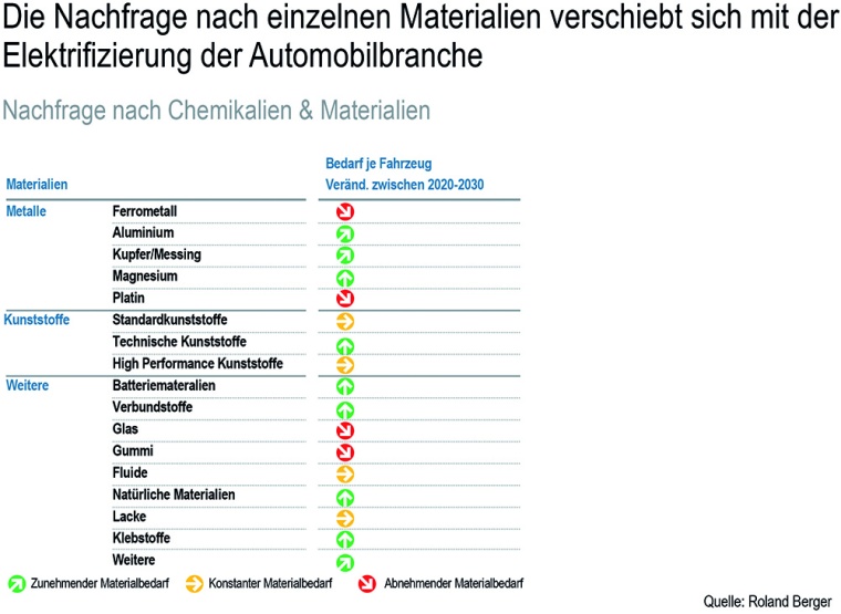 Grafik 2: Nachfrageentwicklung bei Metallen und anderen Materialien für die...