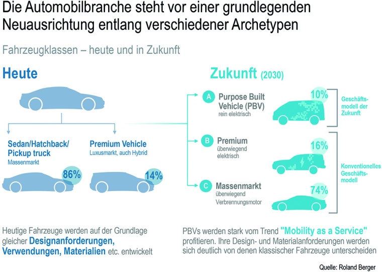 Grafik 3: Zweiteilung der industriellen Automobilproduktion © Roland Berger