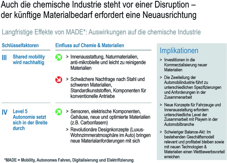 Grafik 4:Auswirkungen der mobilen Disruption auf die Chemieindustrie © Roland...