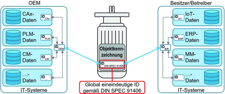 Die ID nach DIN SPEC 914056 verknüpft das physische Objekt mit den zu ihm...