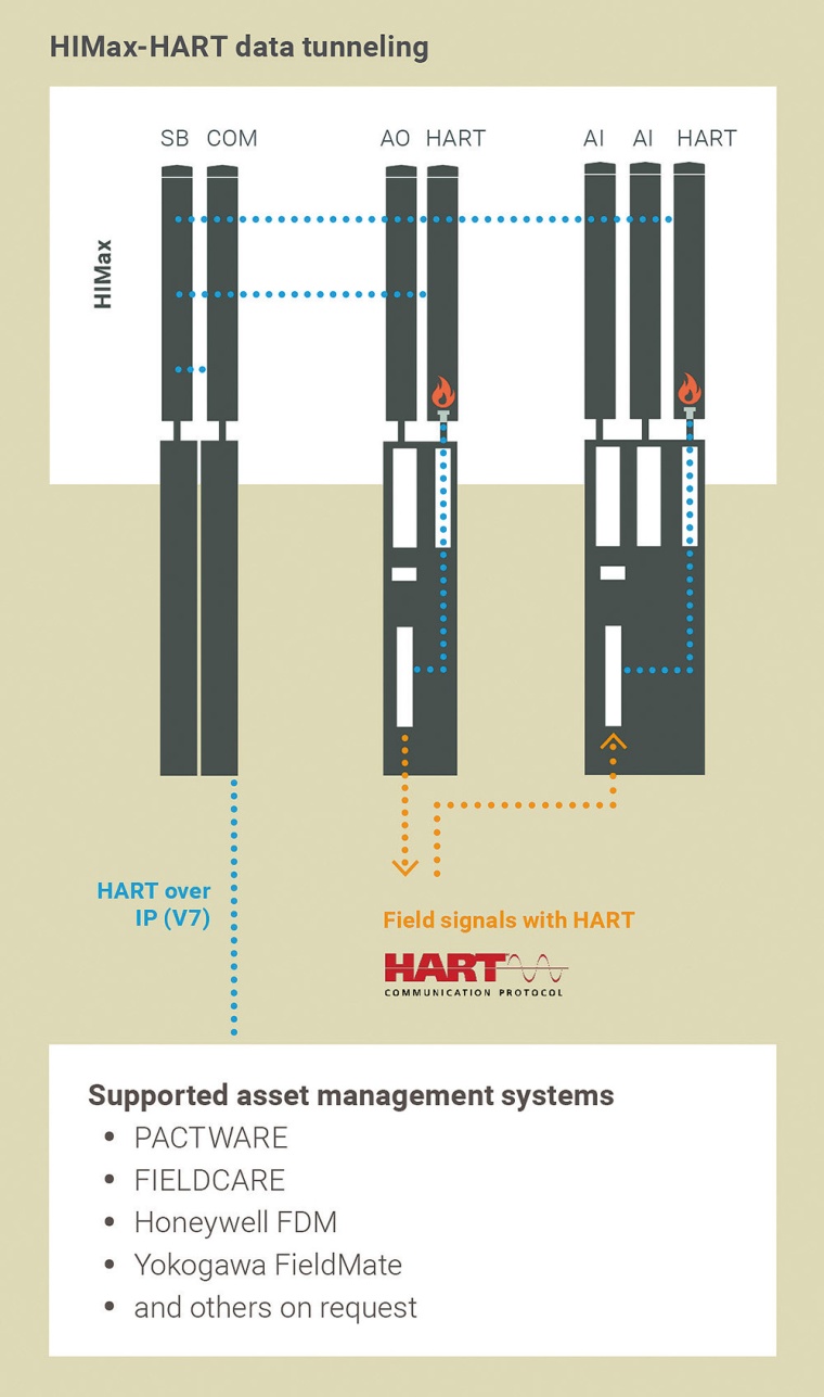 HIMax HART-Daten-Tunnelung© Hima Paul Hildebrandt GmbH