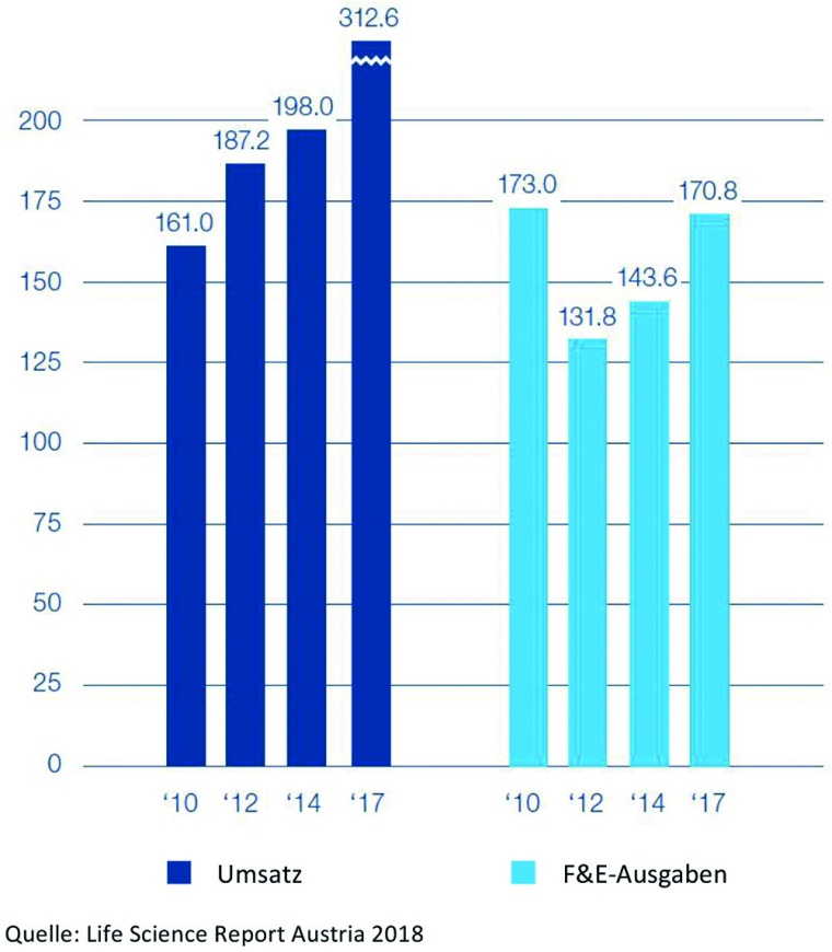 Umsatz und F&E-Ausgaben (beides in Mio. EUR) der Biotech-Unternehmen in...