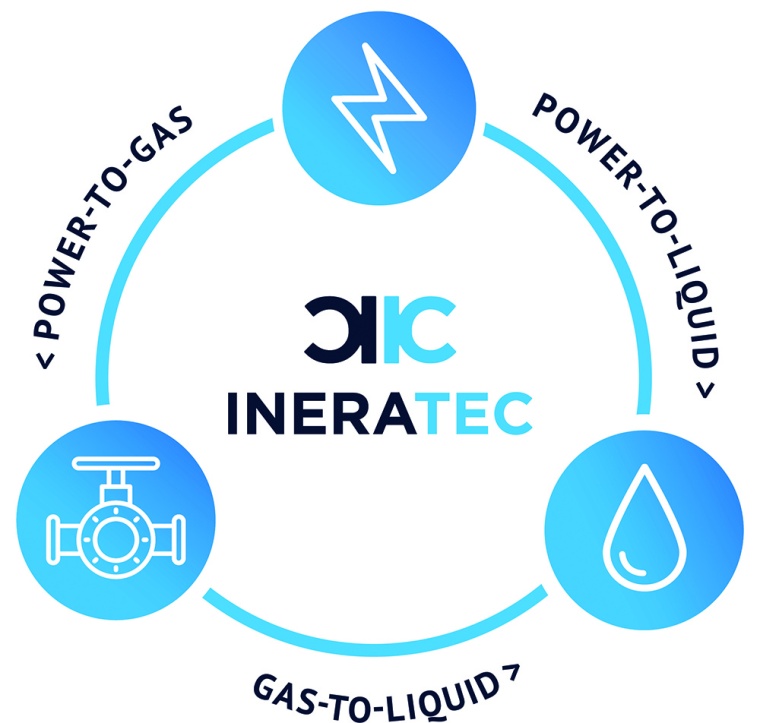 Das Technologieportfolio von Ineratec © Ineratec