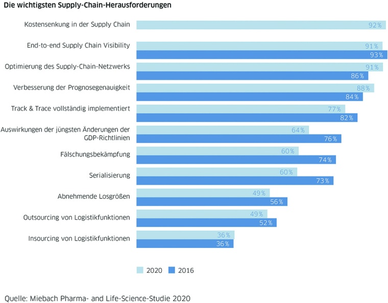Grafik 1: Größte Herausforderungen in der Pharma-Supply-Chain © Miebach