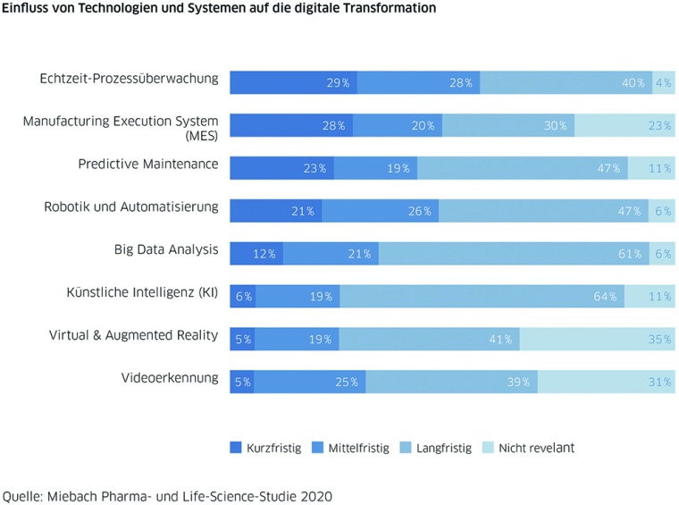 Einfluss von Technologien und Systemen auf die digitale Transformation ©...