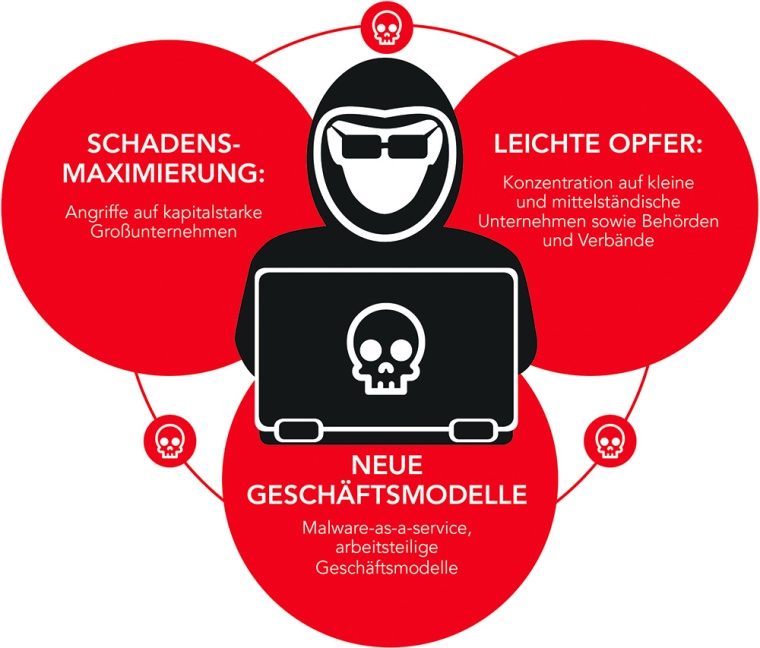 Das Geschäftsmodell mit Ransomware verlagert sich von Angriffen auf...
