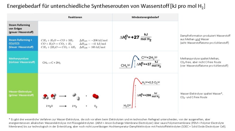 Grafik 4: Energiebedarf für unterschiedliche Syntheserouten von Wasserstoff...