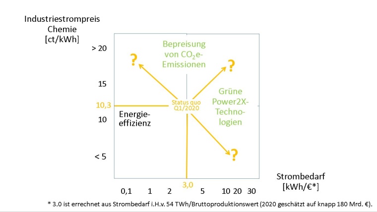 Grafik 5: Industriestrompreis Chemie ©Deloitte