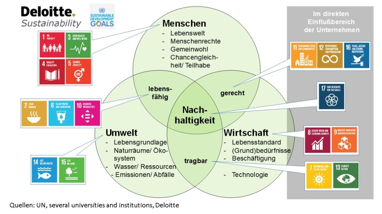 Grafik 1: Definition des Begriffs Nachhaltigkeit ©Deloitte