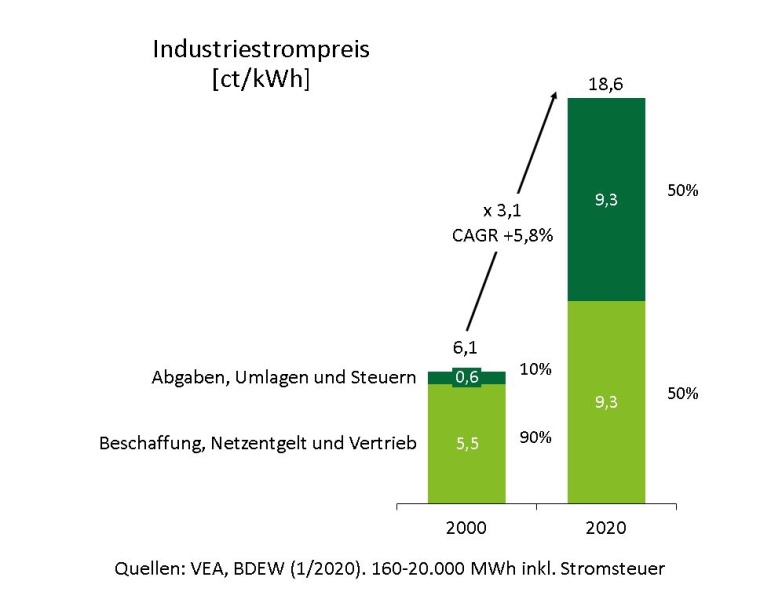 Grafik 2: Industriestrompreis ©Deloitte