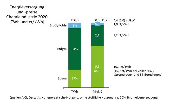 Grafik 3: Energieversorgung und -preise Chemieindustrie 2020 ©Deloitte