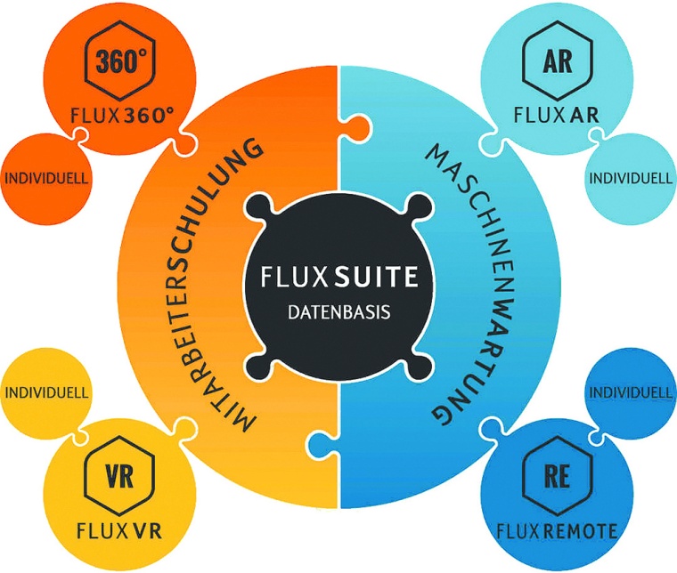 Die Flux Suite von Raumtänzer ist ein modularer Baukasten bestehend aus Flux...
