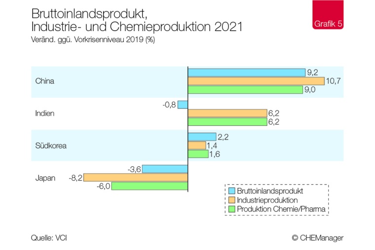 Photo: Chemiekonjunktur – Asiens Chemie kommt mit Schwung aus der Coronakrise