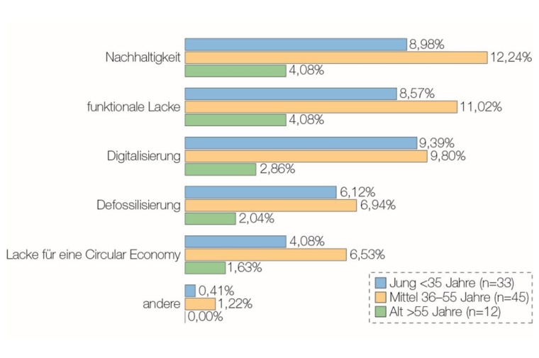 Grafik 1: Antworten von 90 Teilnehmenden auf die Frage: “Worin liegt Ihrer...