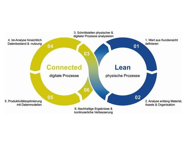 Mit Connected Lean gelangt man zügig zur Produktivitäts- und...