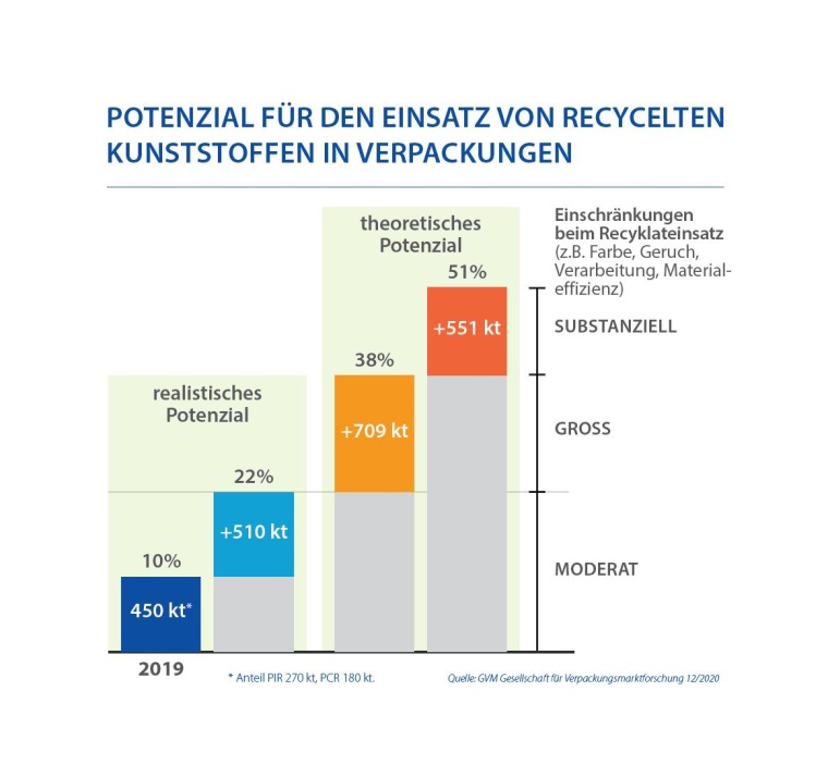 Grafik: IK Industrievereinigung Kunststoffverpackungen