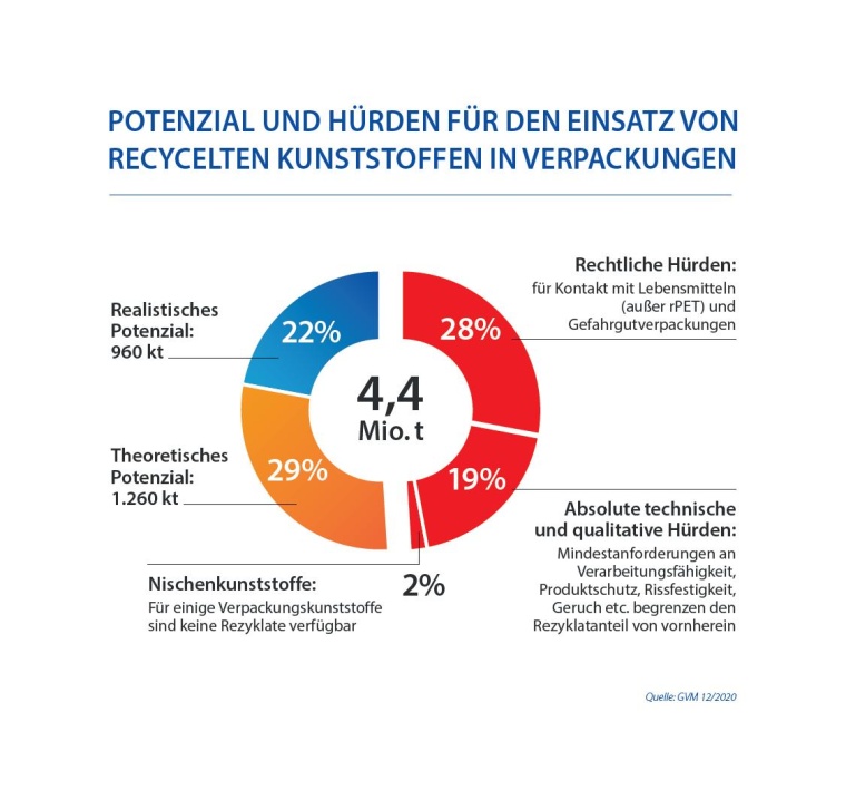 Grafik: IK Industrievereinigung Kunststoffverpackungen