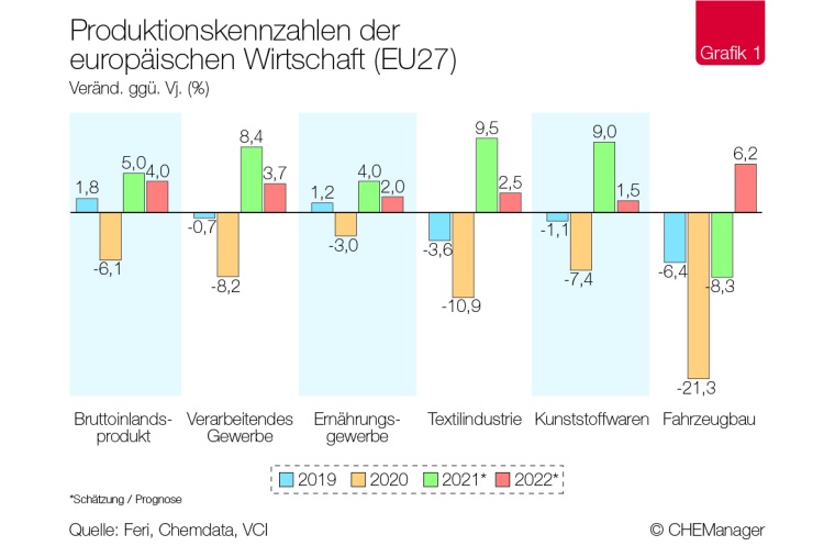 Photo: Chemiekonjunktur – Europas Chemie kommt gut durch die Pandemie