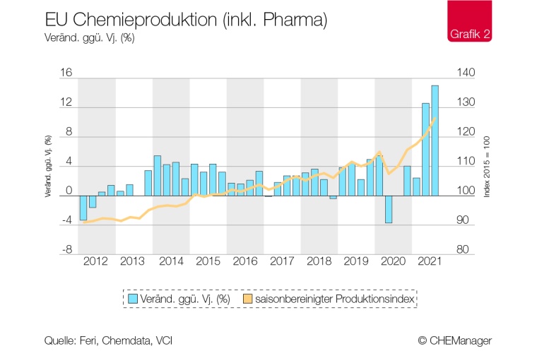 Photo: Chemiekonjunktur – Europas Chemie kommt gut durch die Pandemie