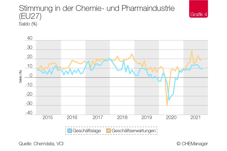 Photo: Chemiekonjunktur – Europas Chemie kommt gut durch die Pandemie
