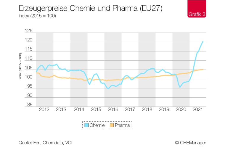 Photo: Chemiekonjunktur – Europas Chemie kommt gut durch die Pandemie