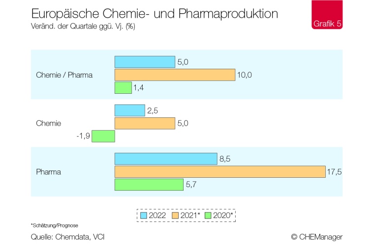Photo: Chemiekonjunktur – Europas Chemie kommt gut durch die Pandemie