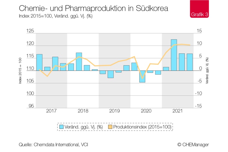 Photo: Chemiekonjunktur - Asiens Chemiemärkte kommen robust durch die Krise