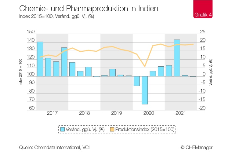 Photo: Chemiekonjunktur - Asiens Chemiemärkte kommen robust durch die Krise