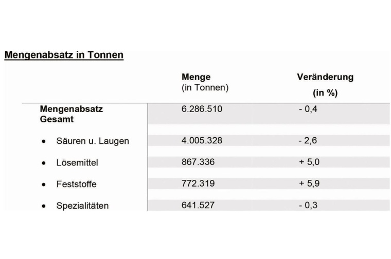 © Verband Chemiehandel (VCH)