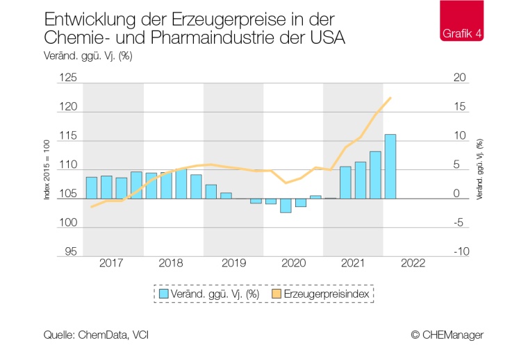 Photo: Chemiekonjunktur – Das US-Chemiegeschäft wächst in schwierigen Zeiten