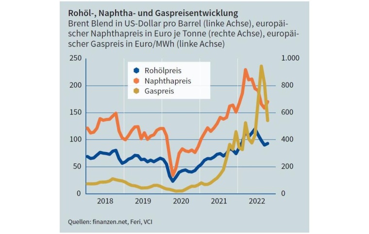 Grafik: VCI
