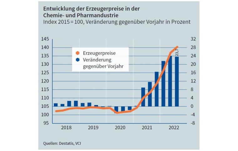 Grafik: VCI