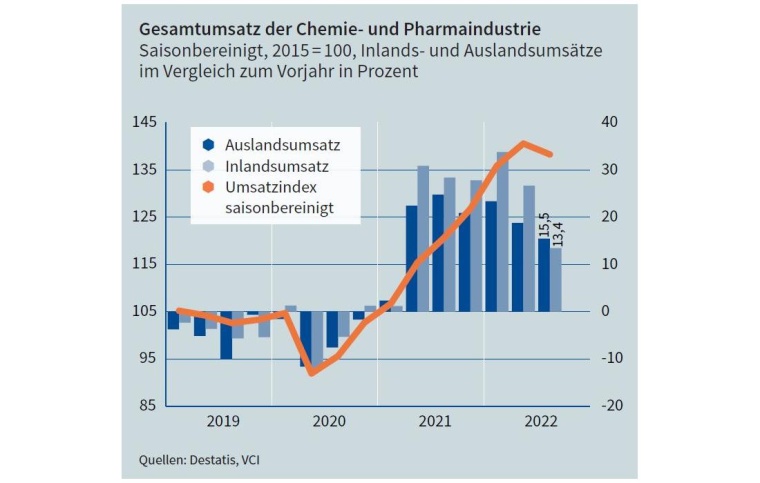 Grafik: VCI