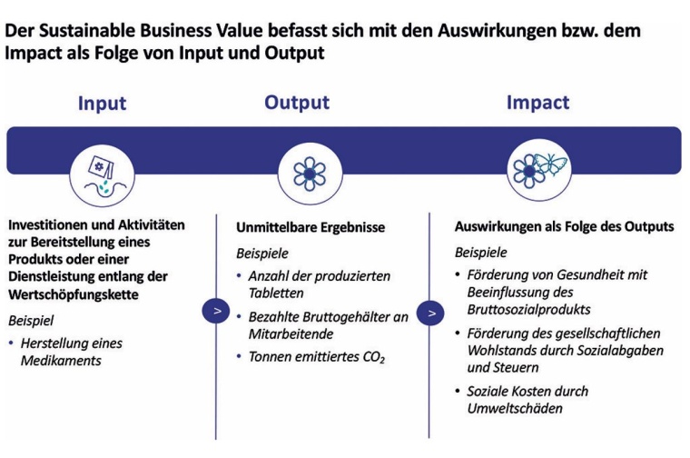 Grafik 1: Der Sustainable Business Value berücksichtigt Input und Output eines...