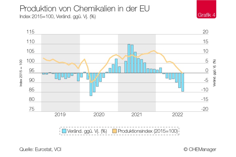 Photo: Chemiekonjunktur – Globale Chemieindustrie weltweit im Abschwung