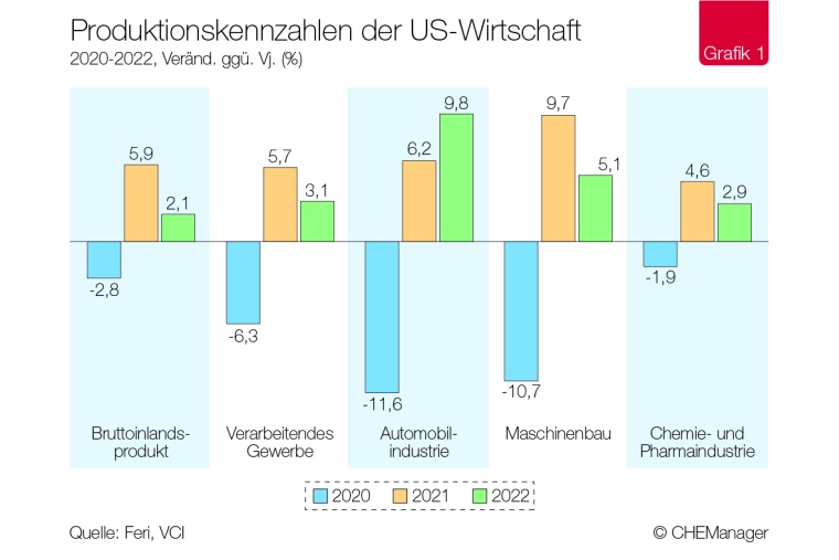 Photo: Chemiekonjunktur – US-Chemie zeigt sich robust