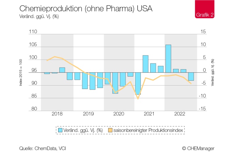 Photo: Chemiekonjunktur – US-Chemie zeigt sich robust